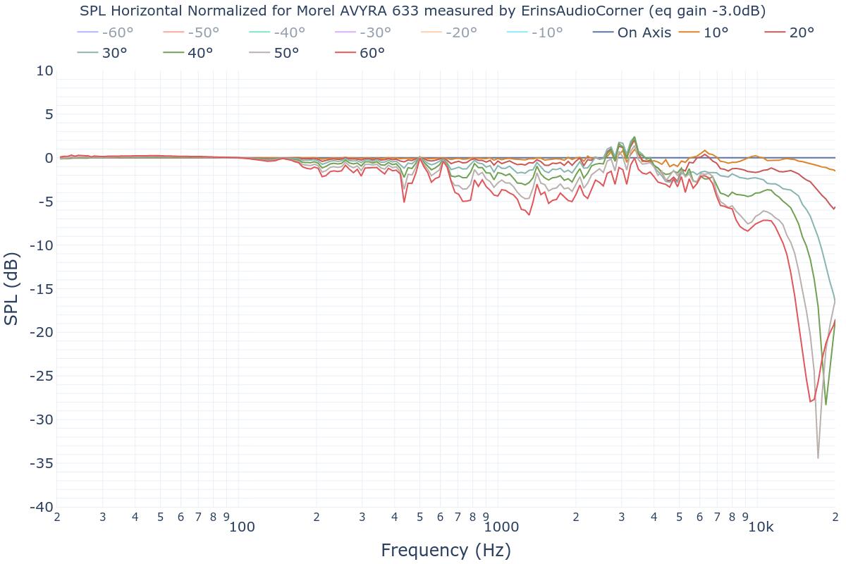 SPL Horizontal Normalized