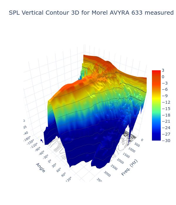 SPL Vertical Contour 3D