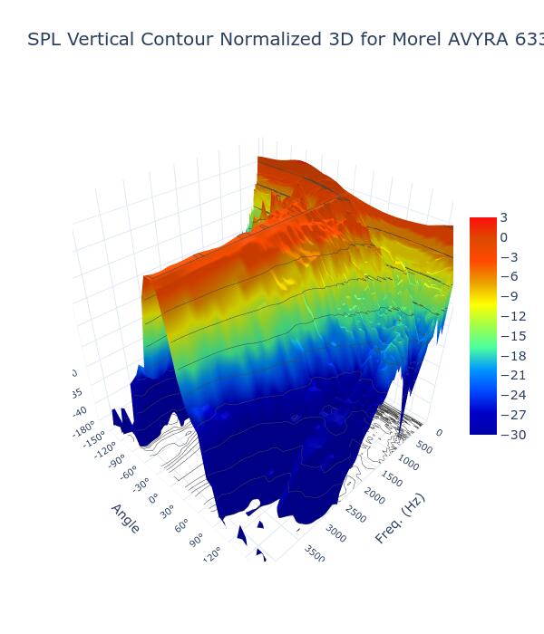 SPL Vertical Contour Normalized 3D