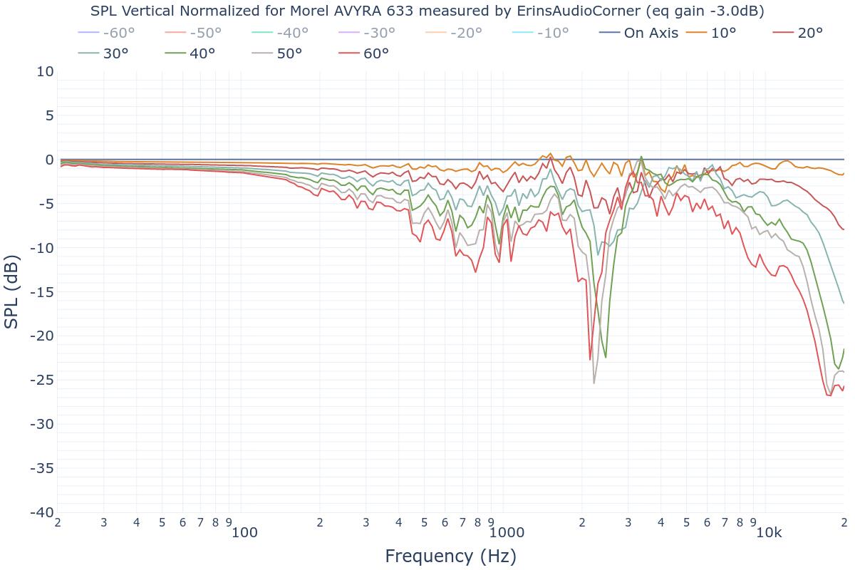 SPL Vertical Normalized