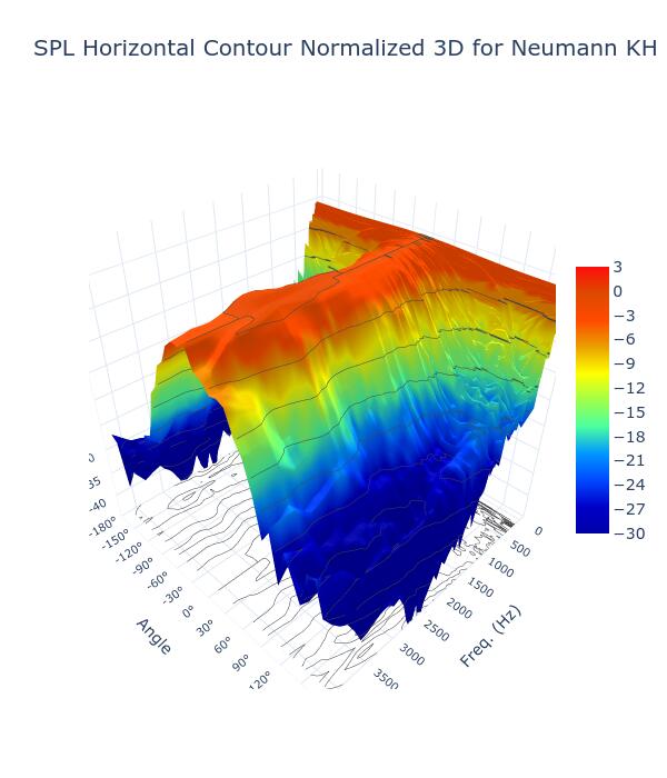 SPL Horizontal Contour Normalized 3D