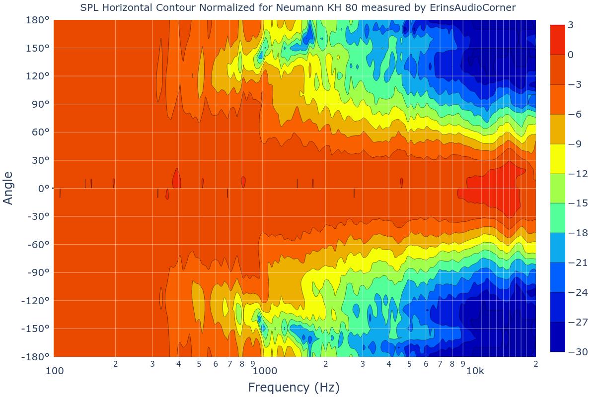 SPL Horizontal Contour Normalized