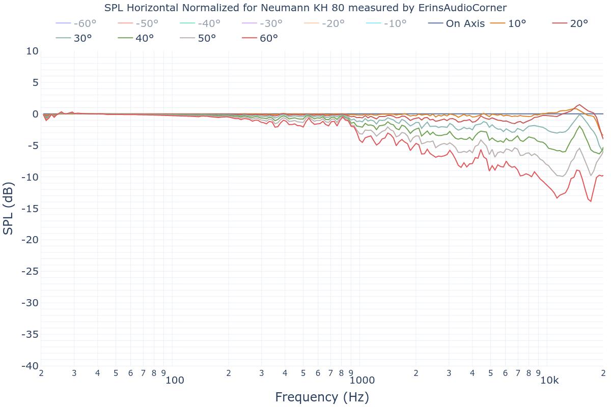 SPL Horizontal Normalized