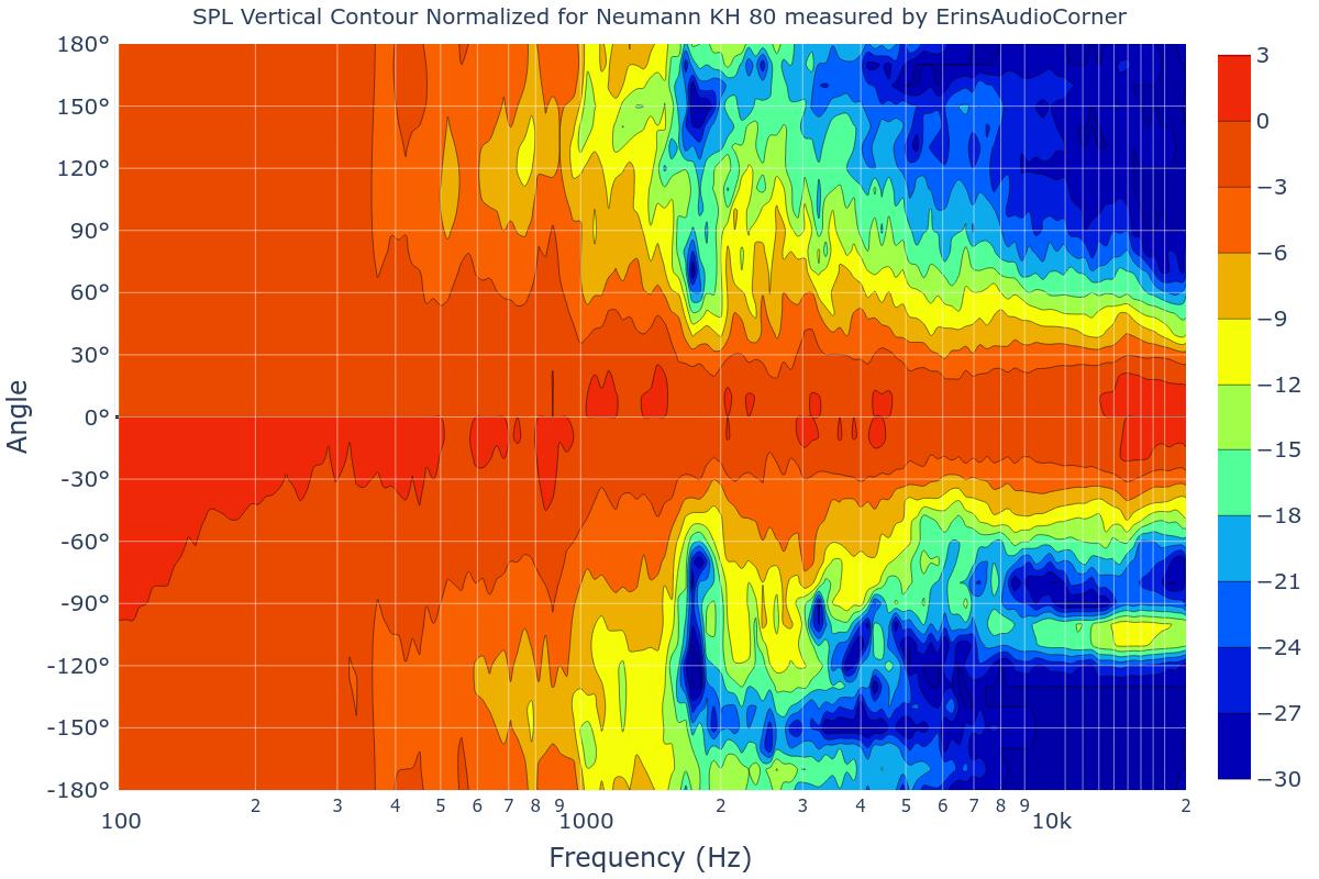 SPL Vertical Contour Normalized