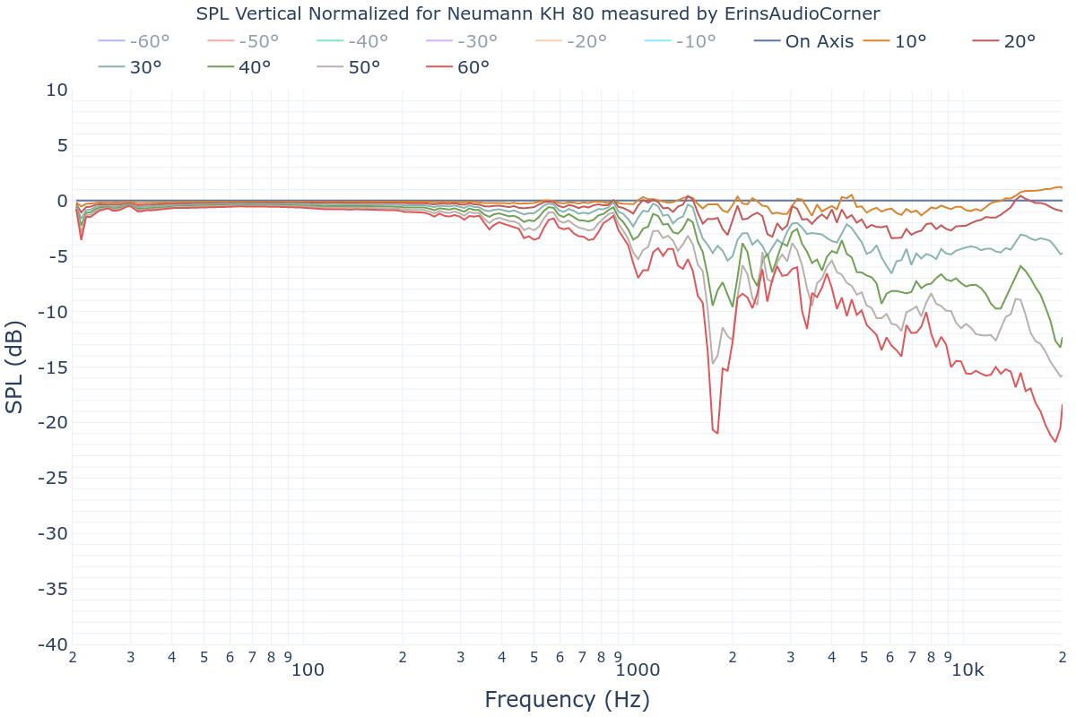 SPL Vertical Normalized