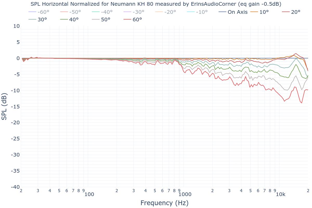 SPL Horizontal Normalized