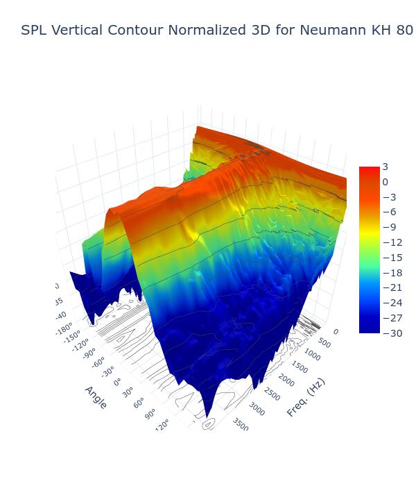 SPL Vertical Contour Normalized 3D