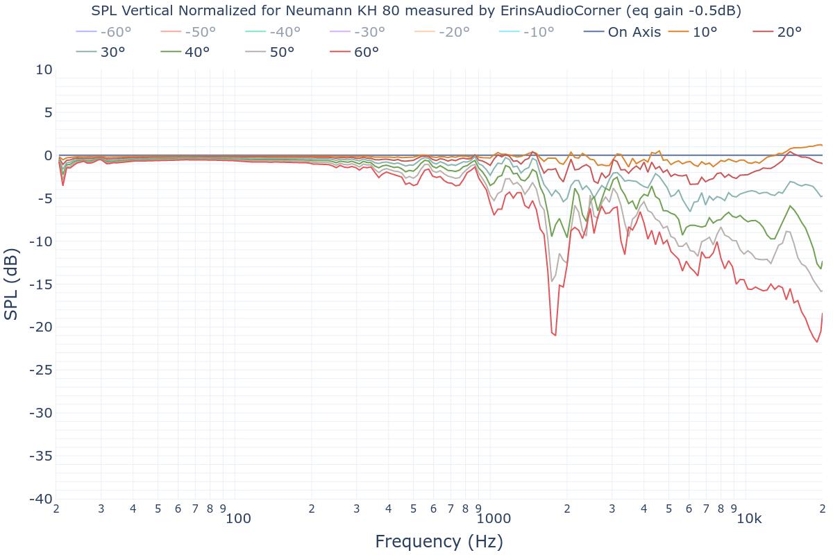 SPL Vertical Normalized