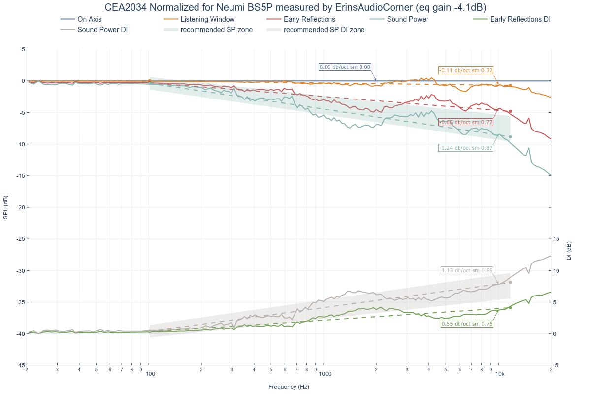 CEA2034 Normalized