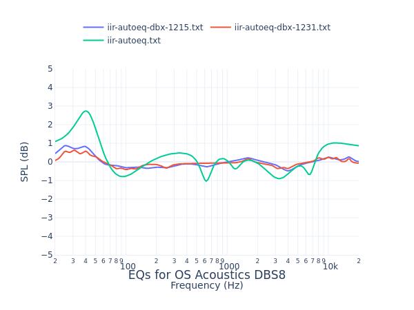 OS Acoustics DBS8