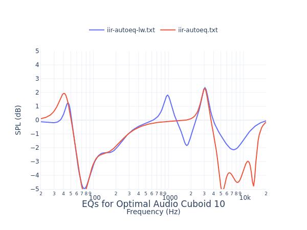 Optimal Audio Cuboid 10