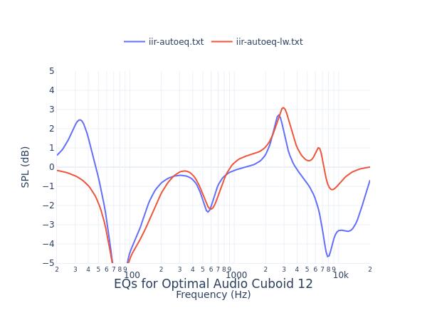 Optimal Audio Cuboid 12
