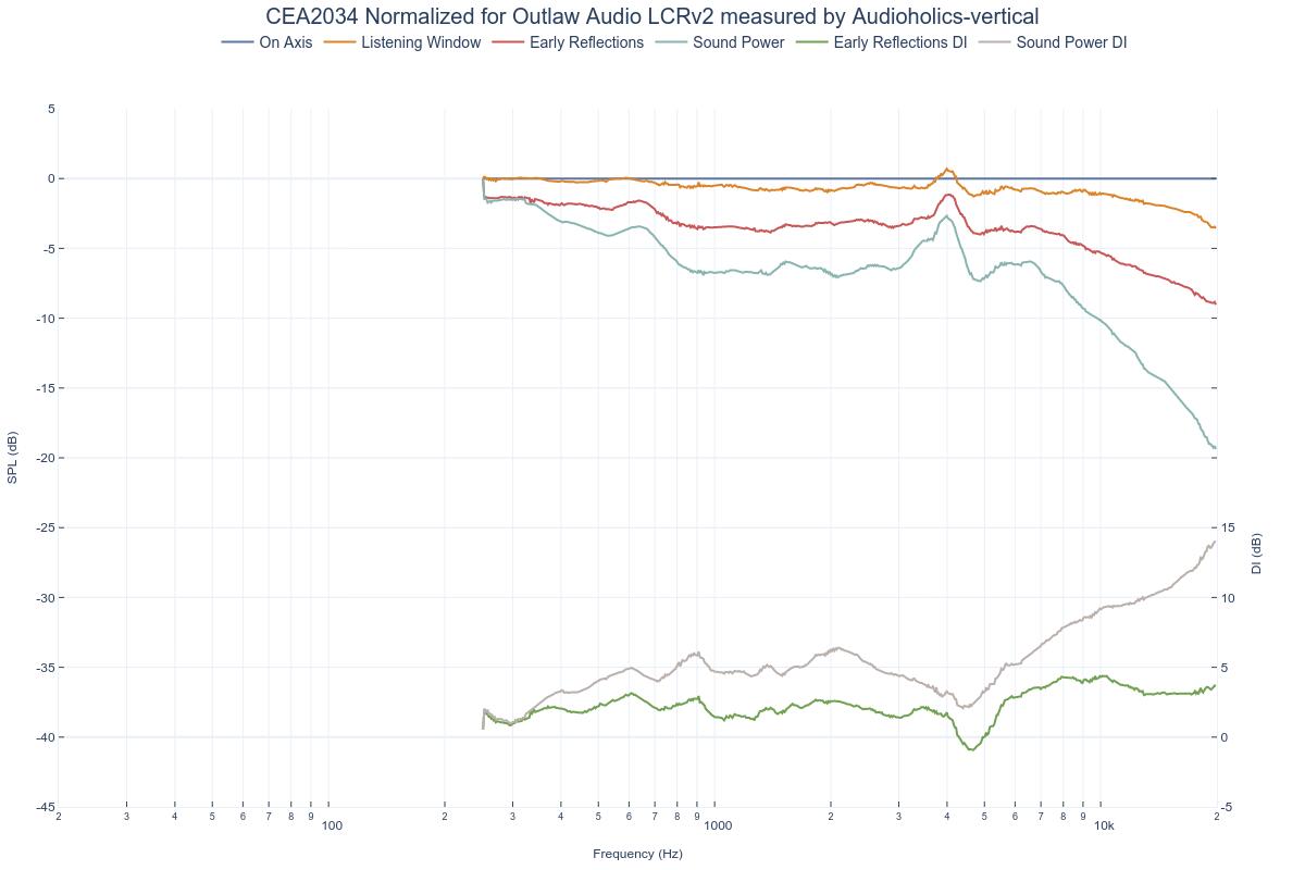 CEA2034 Normalized