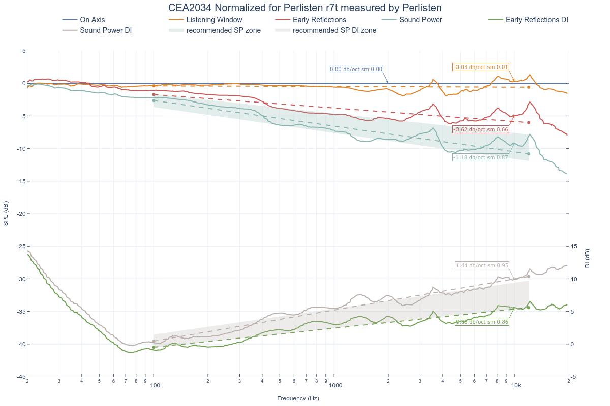 CEA2034 Normalized