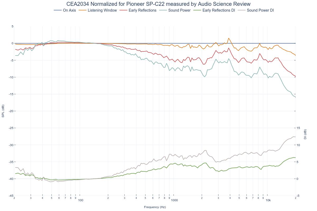 CEA2034 Normalized