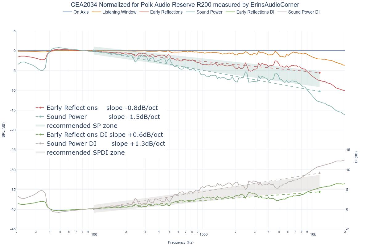 CEA2034 Normalized