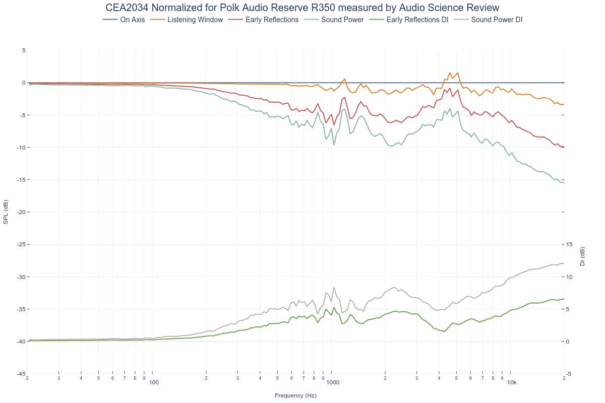 CEA2034 Normalized