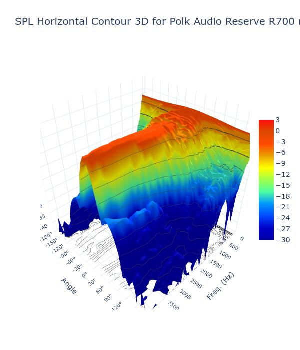 SPL Horizontal Contour 3D