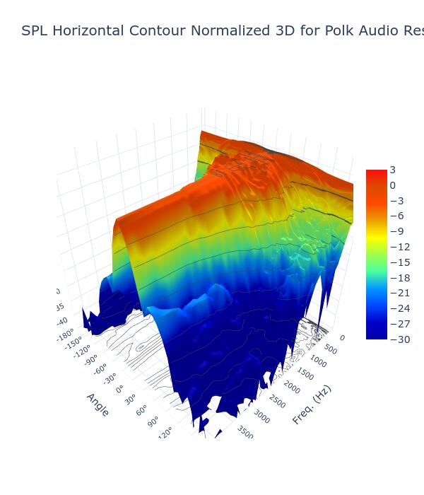 SPL Horizontal Contour Normalized 3D