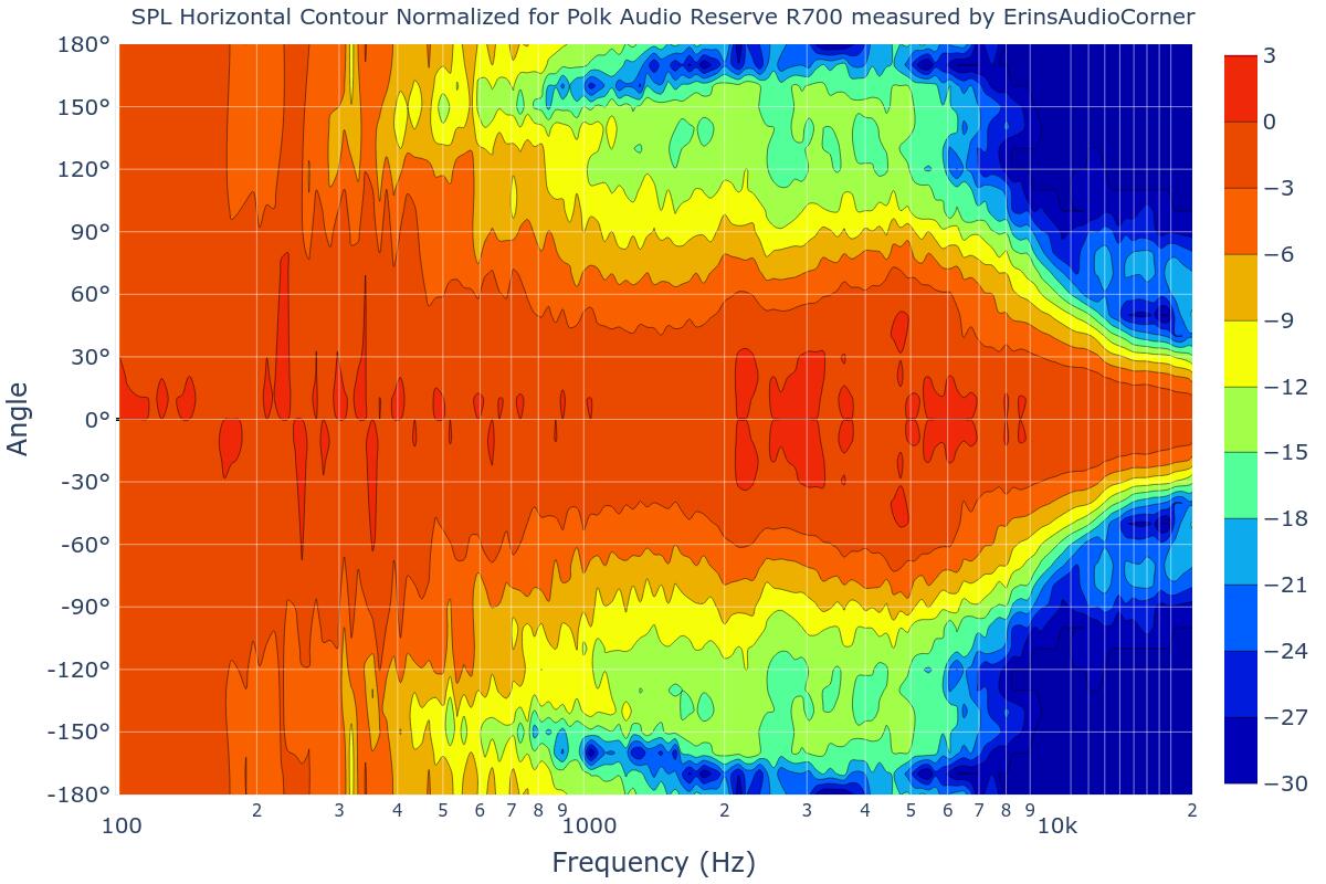 SPL Horizontal Contour Normalized