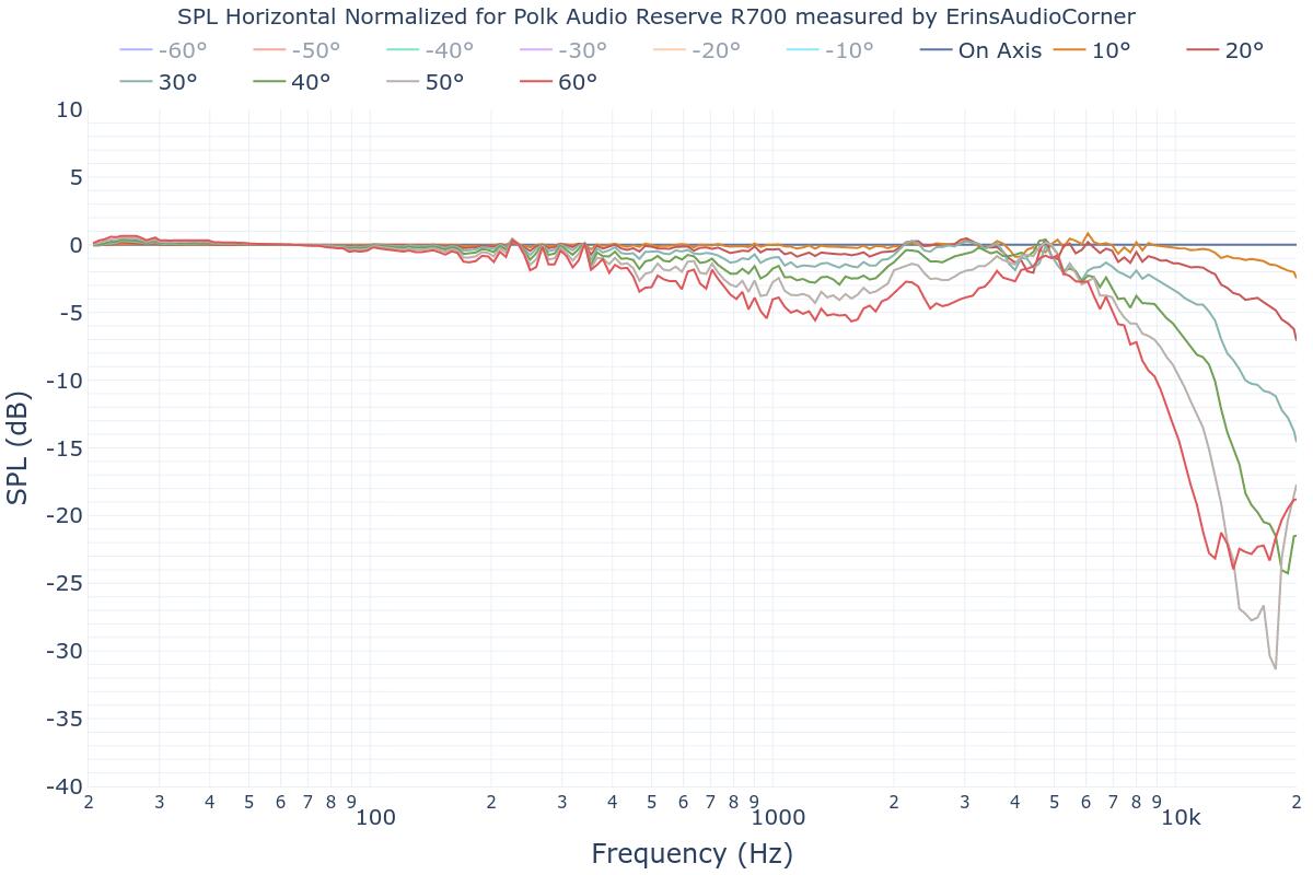 SPL Horizontal Normalized