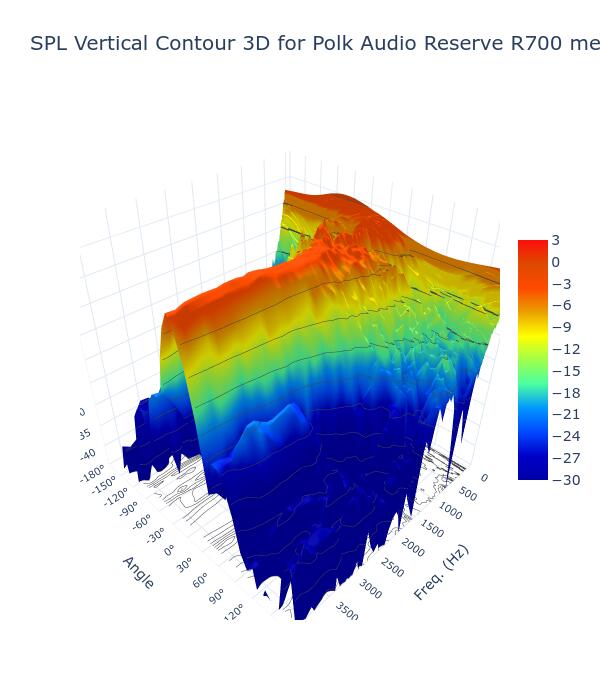 SPL Vertical Contour 3D