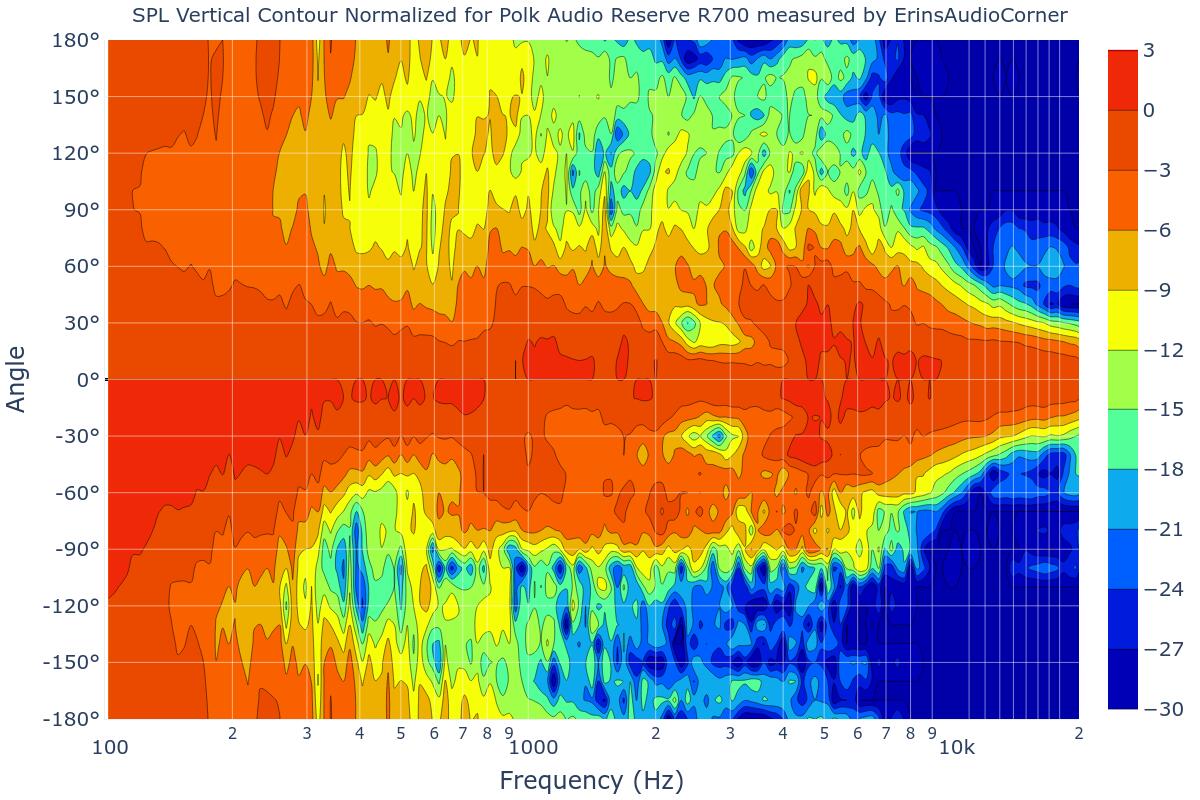 SPL Vertical Contour Normalized