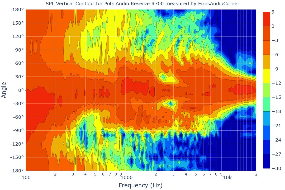 SPL Vertical Contour