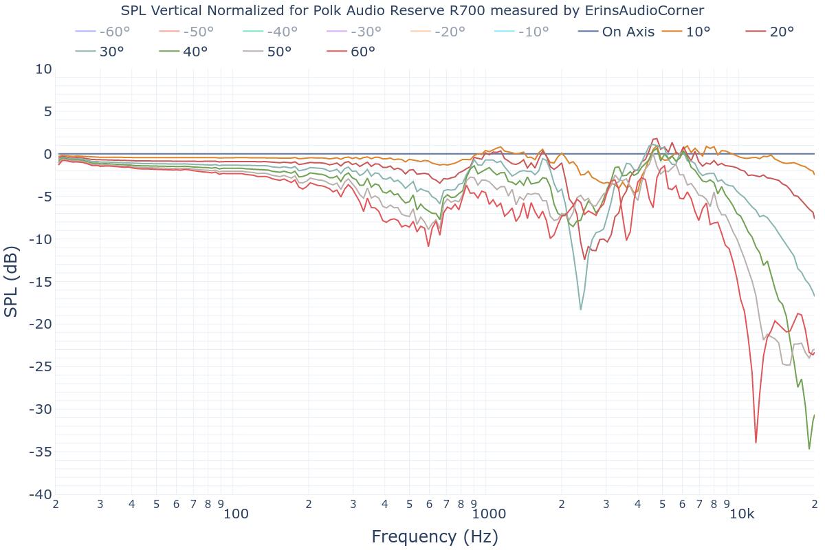 SPL Vertical Normalized