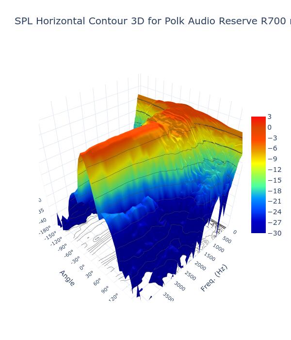 SPL Horizontal Contour 3D