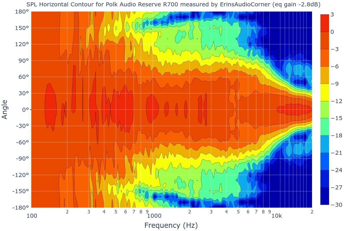 SPL Horizontal Contour