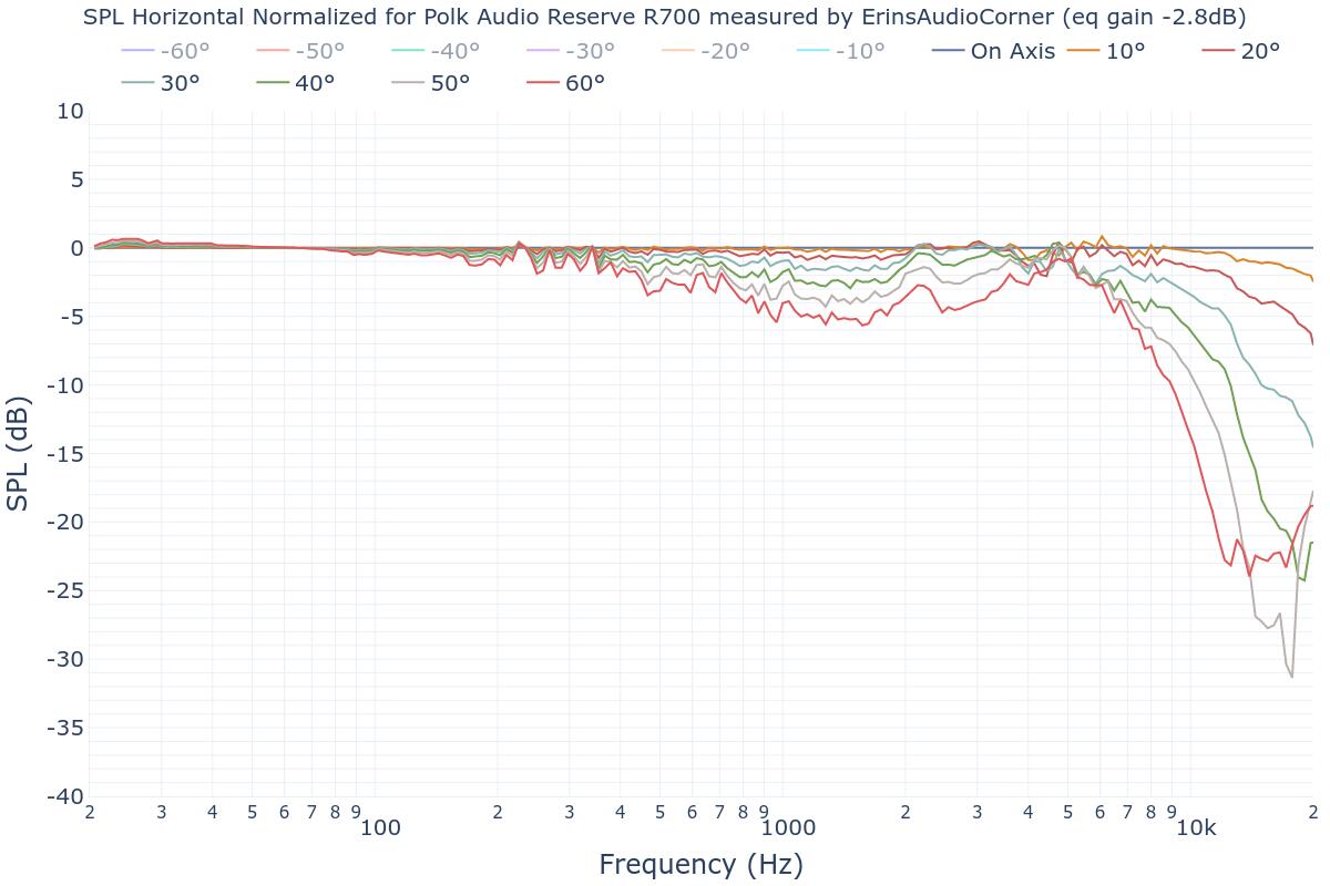 SPL Horizontal Normalized