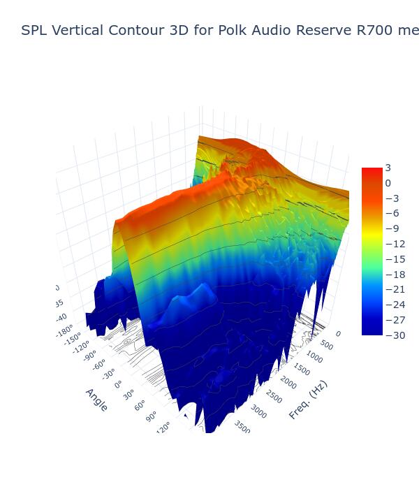 SPL Vertical Contour 3D