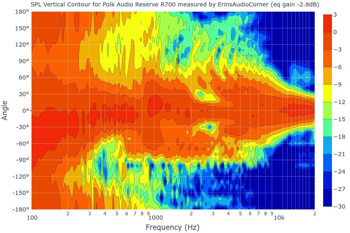 SPL Vertical Contour