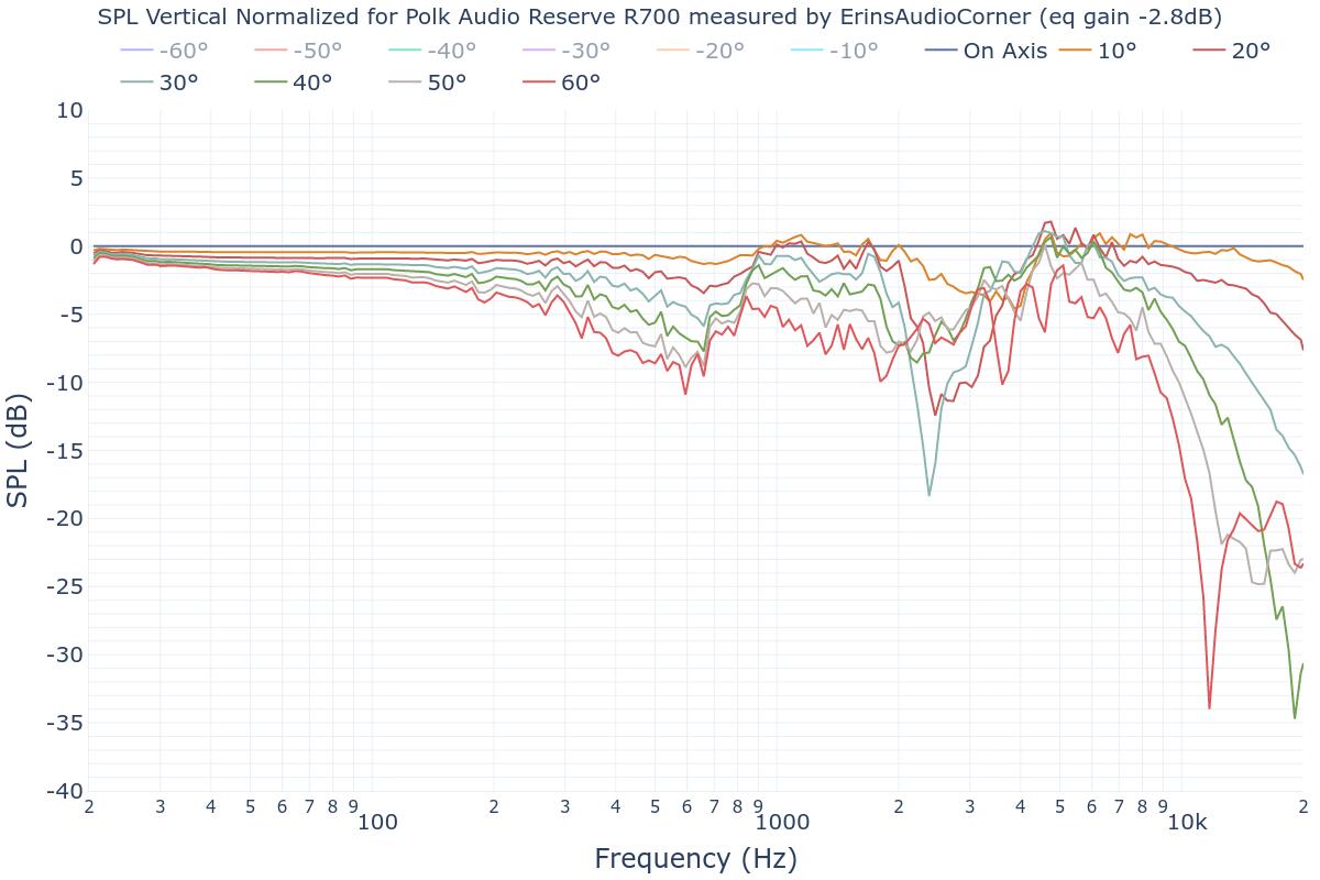 SPL Vertical Normalized