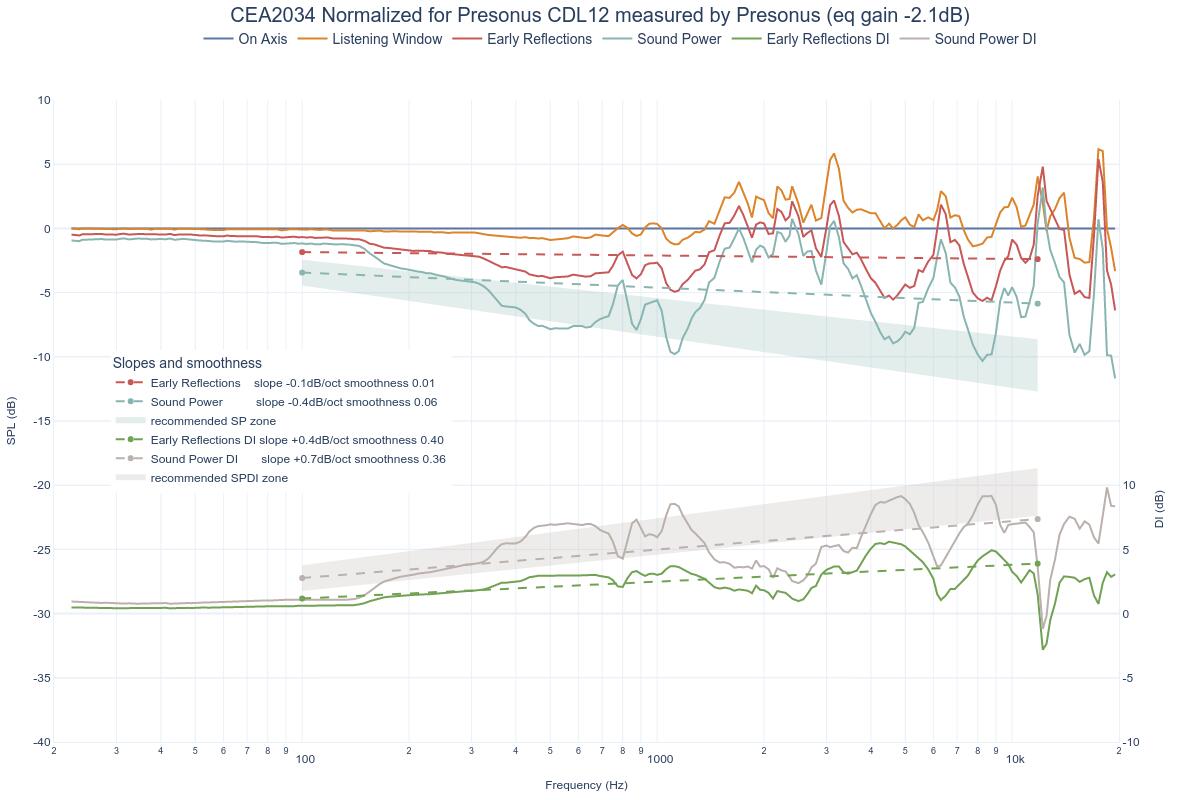 CEA2034 Normalized