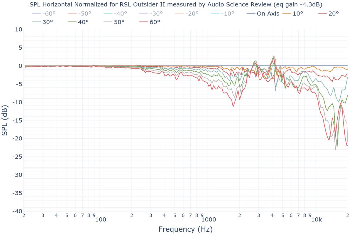 SPL Horizontal Normalized