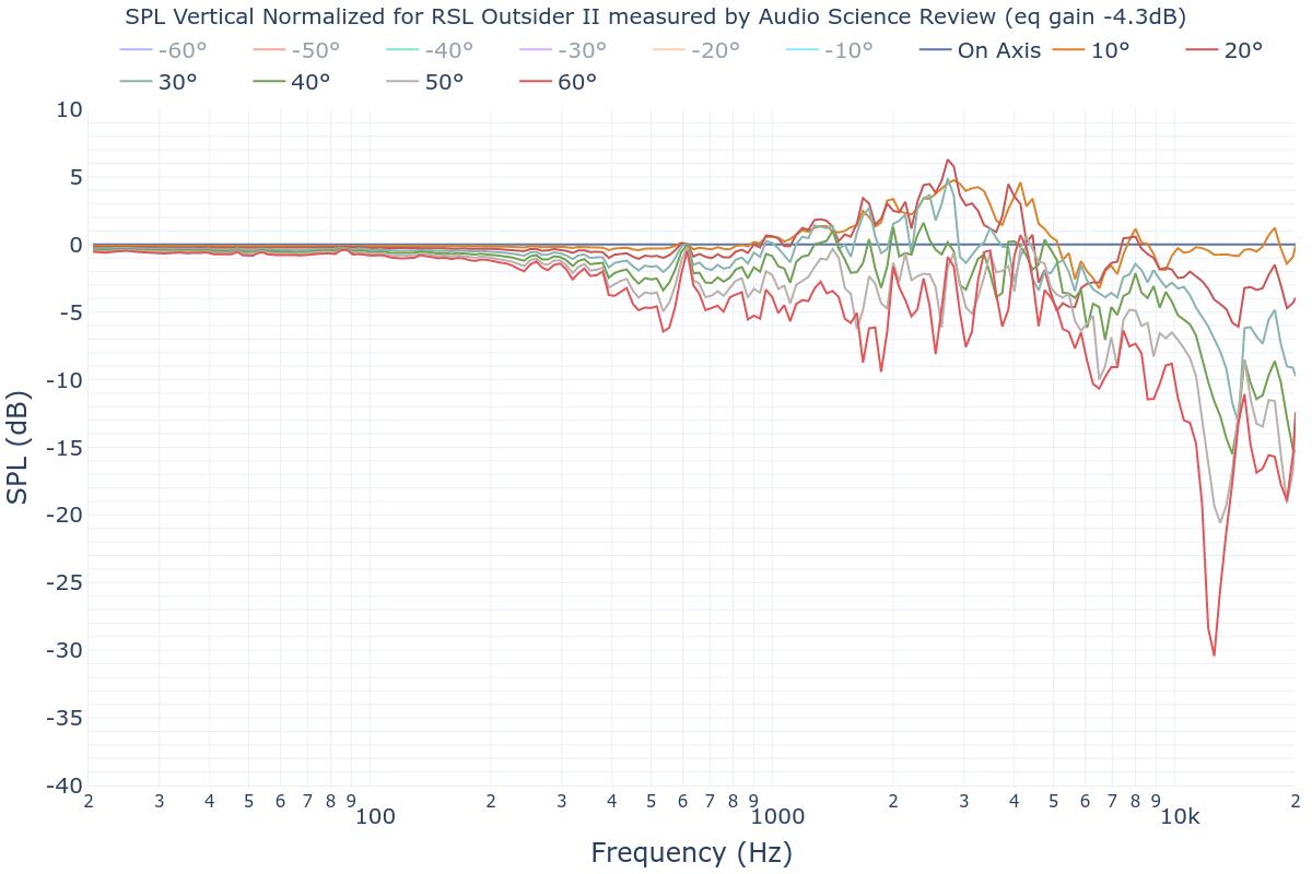 SPL Vertical Normalized