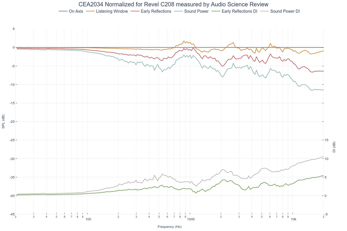 CEA2034 Normalized