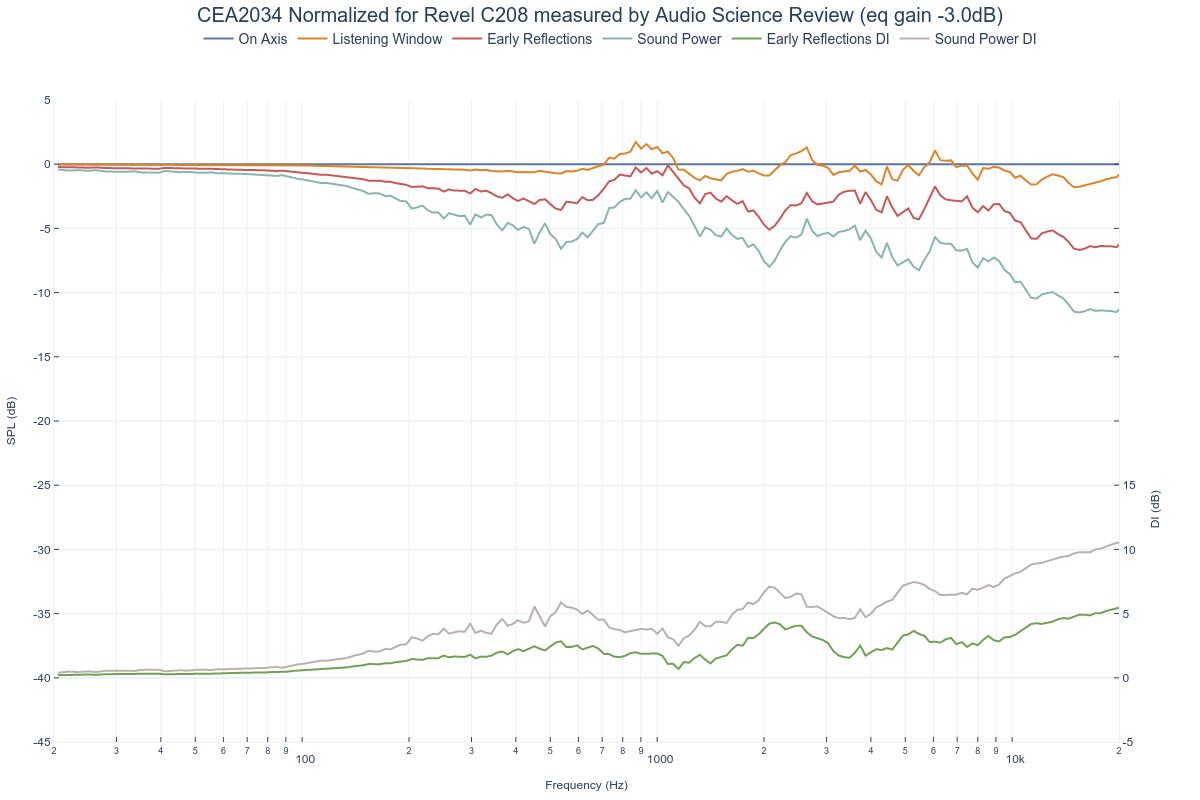 CEA2034 Normalized