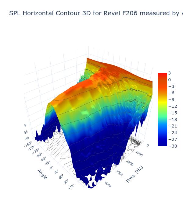 SPL Horizontal Contour 3D