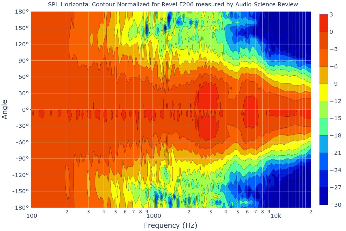 SPL Horizontal Contour Normalized