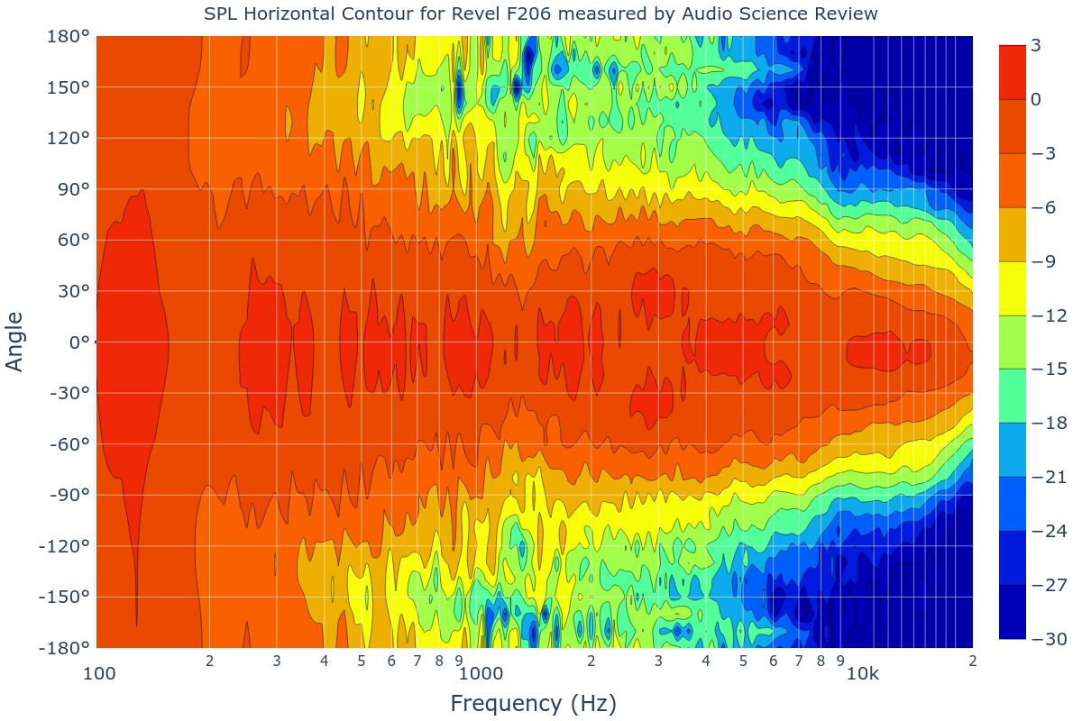 SPL Horizontal Contour