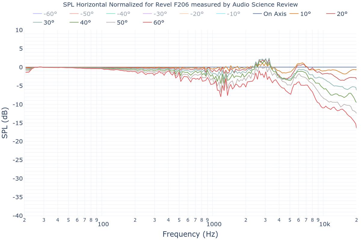 SPL Horizontal Normalized