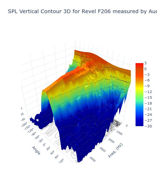 SPL Vertical Contour 3D