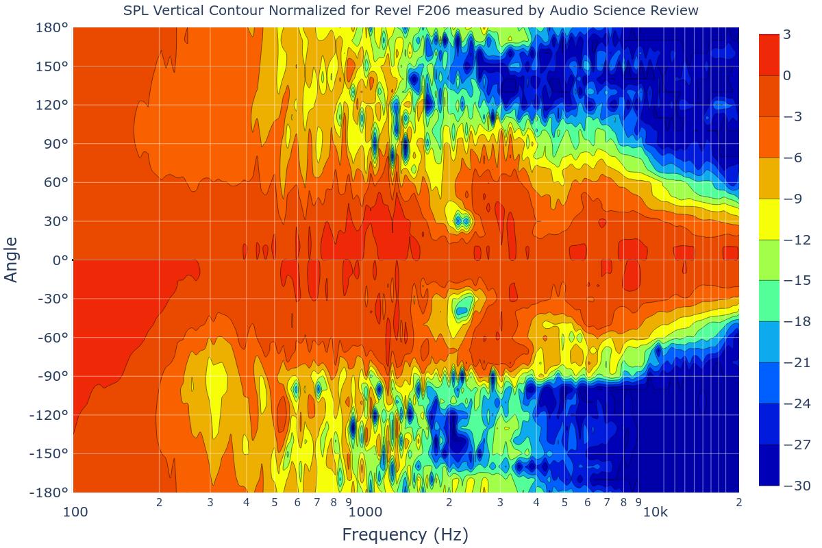 SPL Vertical Contour Normalized