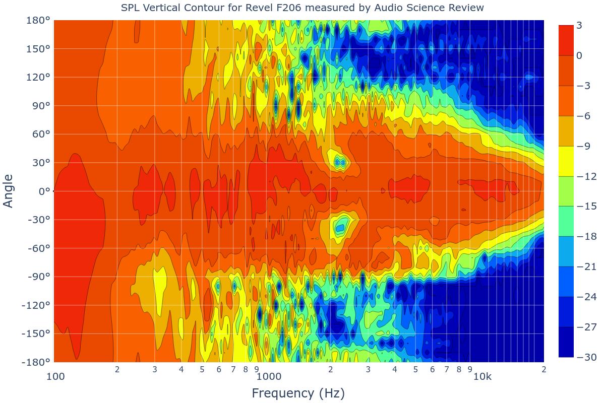 SPL Vertical Contour