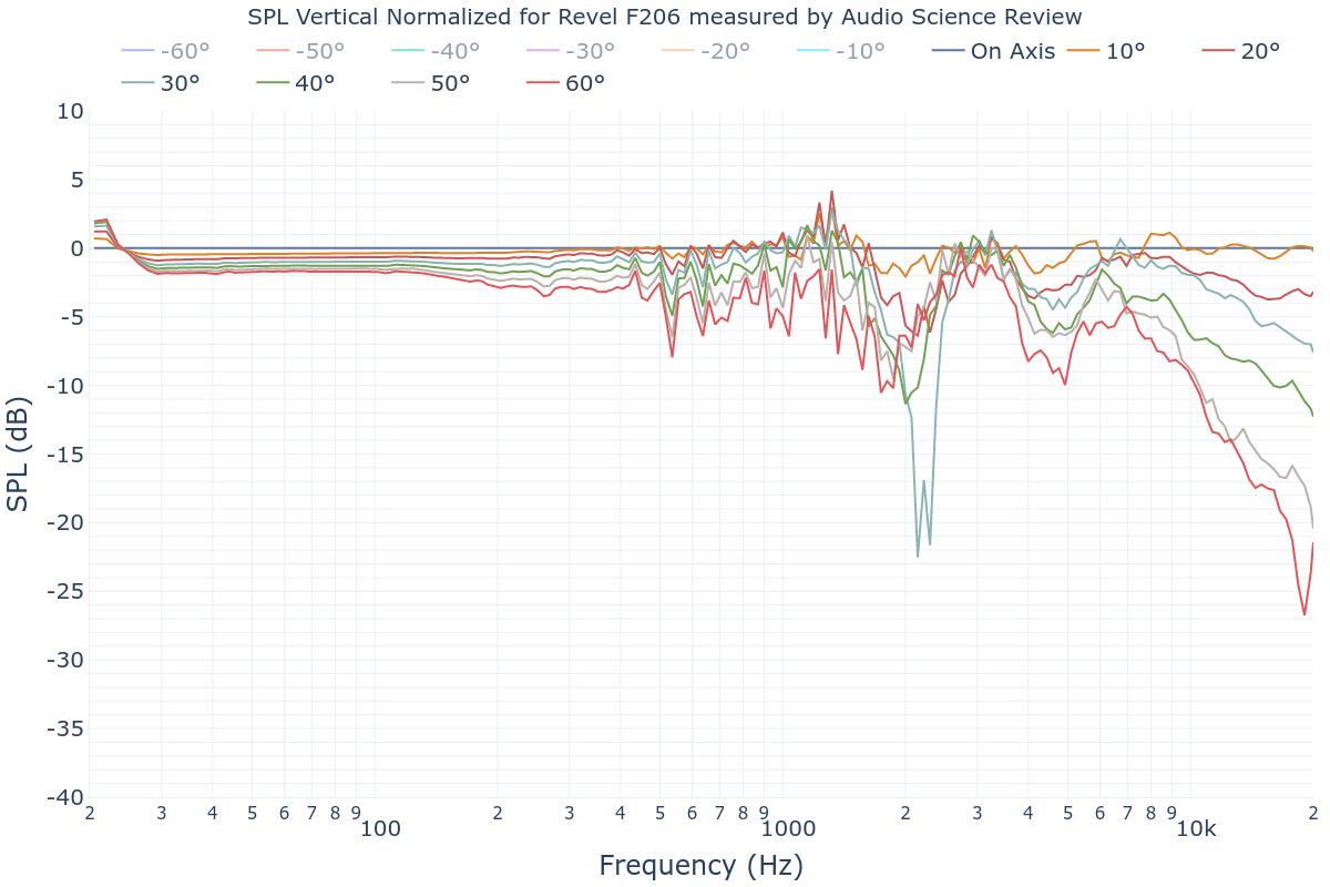 SPL Vertical Normalized