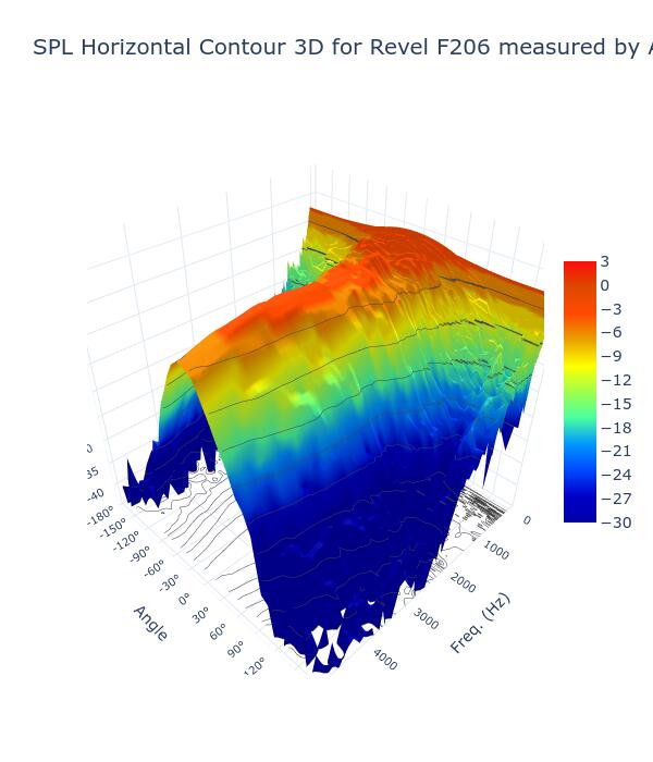 SPL Horizontal Contour 3D