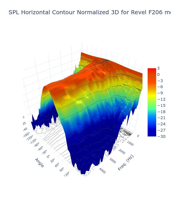 SPL Horizontal Contour Normalized 3D